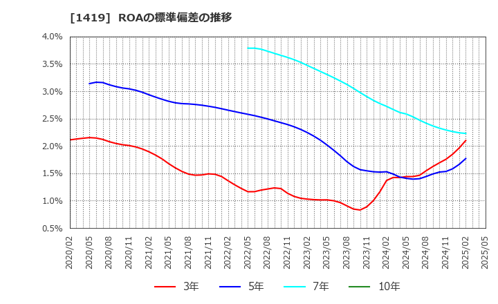1419 タマホーム(株): ROAの標準偏差の推移