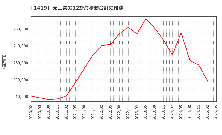 1419 タマホーム(株): 売上高の12か月移動合計の推移