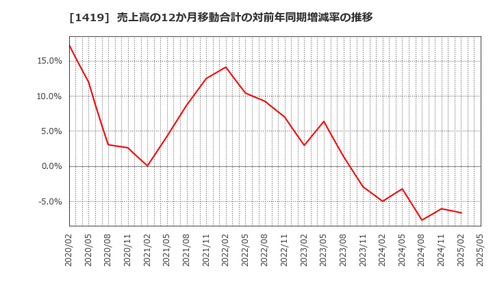 1419 タマホーム(株): 売上高の12か月移動合計の対前年同期増減率の推移