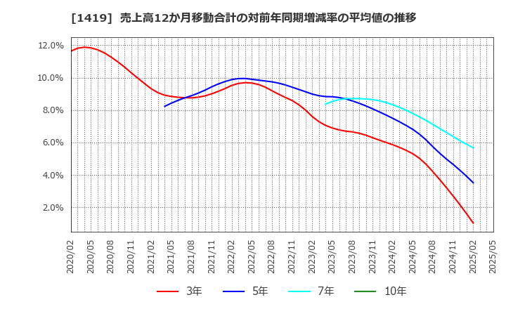 1419 タマホーム(株): 売上高12か月移動合計の対前年同期増減率の平均値の推移