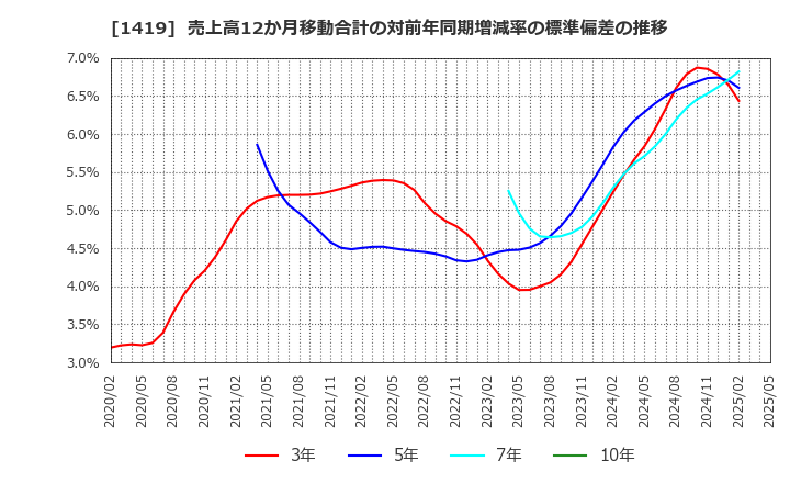 1419 タマホーム(株): 売上高12か月移動合計の対前年同期増減率の標準偏差の推移