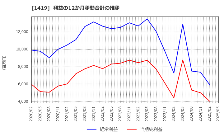 1419 タマホーム(株): 利益の12か月移動合計の推移