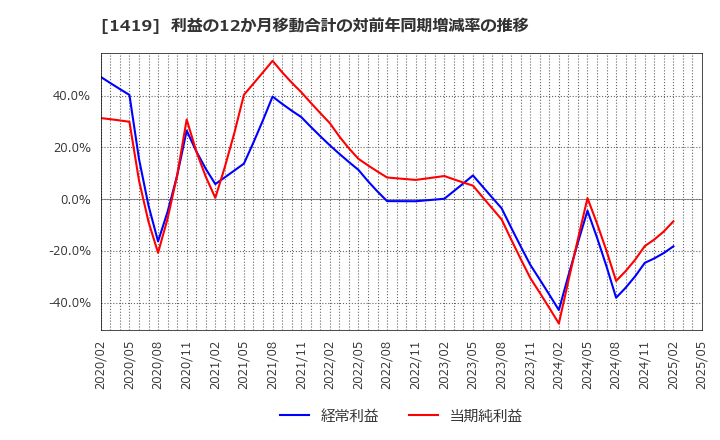 1419 タマホーム(株): 利益の12か月移動合計の対前年同期増減率の推移
