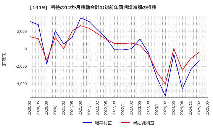 1419 タマホーム(株): 利益の12か月移動合計の対前年同期増減額の推移