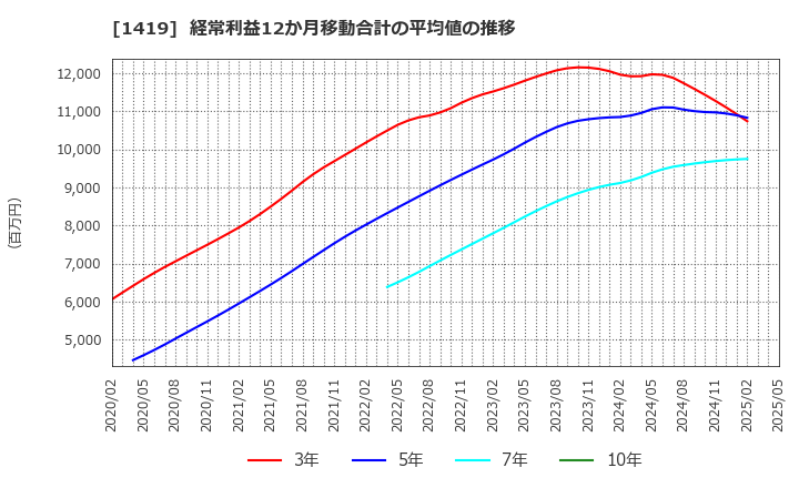 1419 タマホーム(株): 経常利益12か月移動合計の平均値の推移