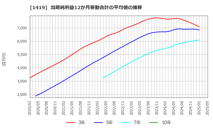 1419 タマホーム(株): 当期純利益12か月移動合計の平均値の推移