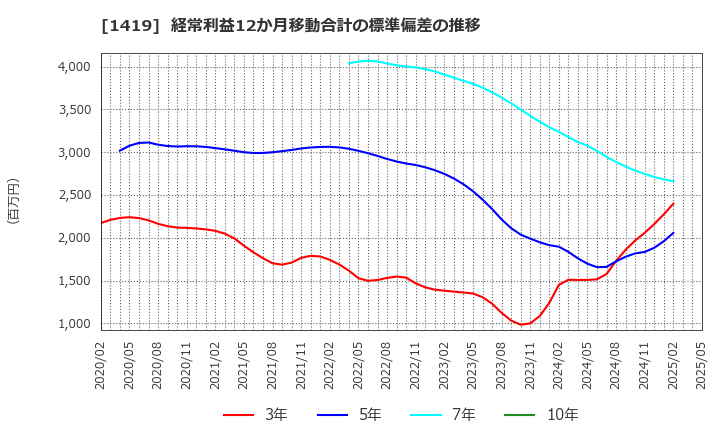 1419 タマホーム(株): 経常利益12か月移動合計の標準偏差の推移