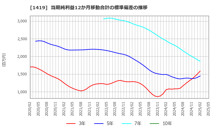 1419 タマホーム(株): 当期純利益12か月移動合計の標準偏差の推移