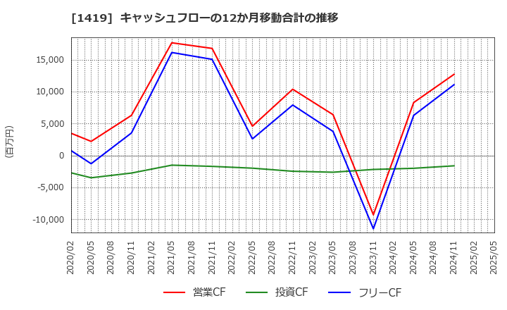 1419 タマホーム(株): キャッシュフローの12か月移動合計の推移
