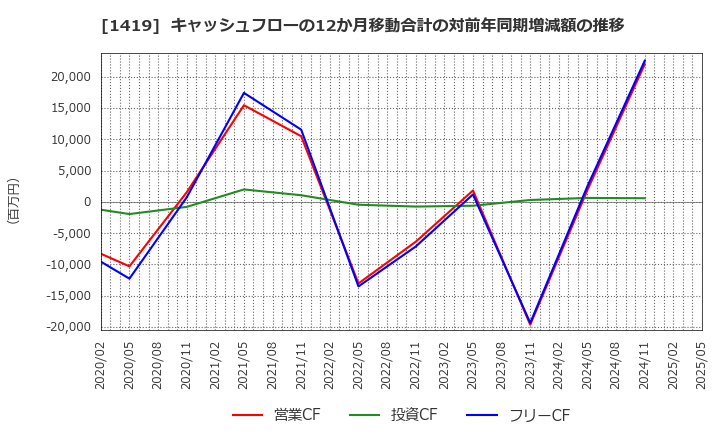 1419 タマホーム(株): キャッシュフローの12か月移動合計の対前年同期増減額の推移