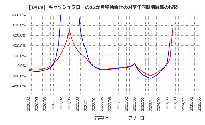 1419 タマホーム(株): キャッシュフローの12か月移動合計の対前年同期増減率の推移