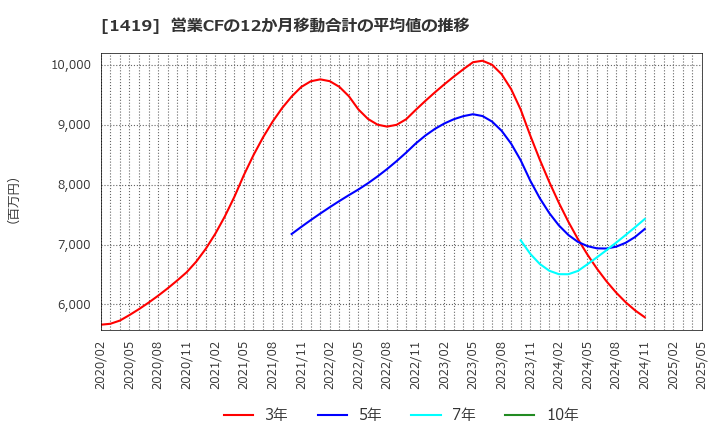 1419 タマホーム(株): 営業CFの12か月移動合計の平均値の推移