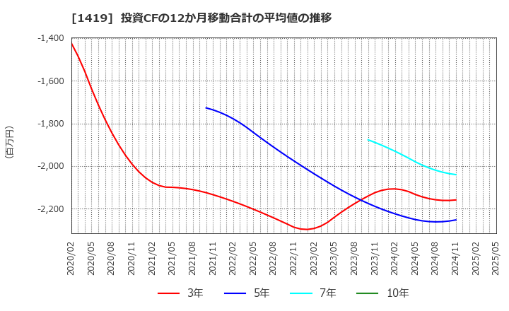 1419 タマホーム(株): 投資CFの12か月移動合計の平均値の推移