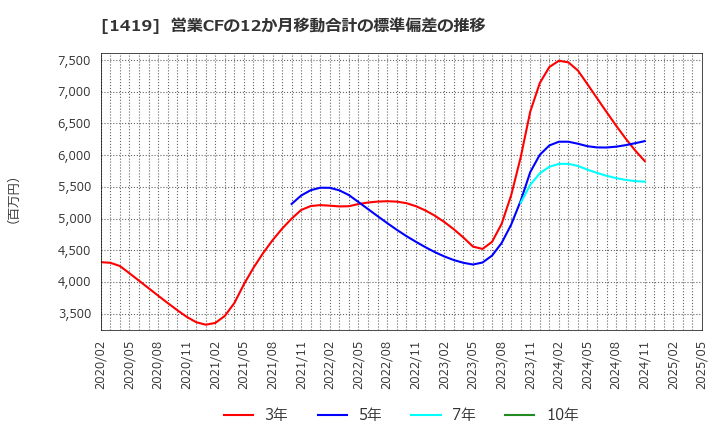 1419 タマホーム(株): 営業CFの12か月移動合計の標準偏差の推移