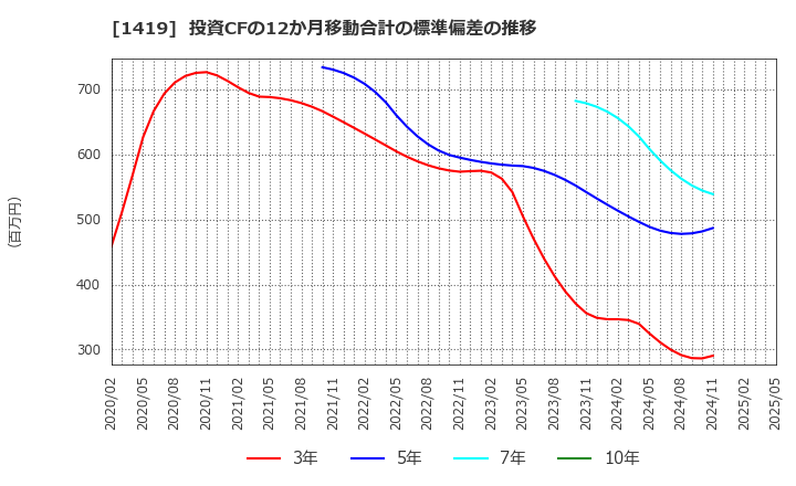 1419 タマホーム(株): 投資CFの12か月移動合計の標準偏差の推移