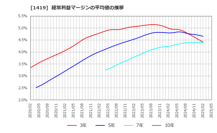 1419 タマホーム(株): 経常利益マージンの平均値の推移