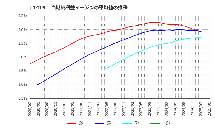1419 タマホーム(株): 当期純利益マージンの平均値の推移