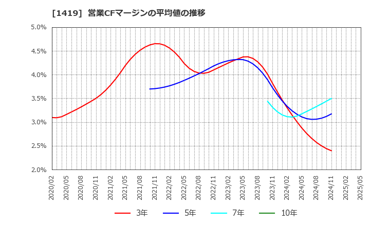 1419 タマホーム(株): 営業CFマージンの平均値の推移