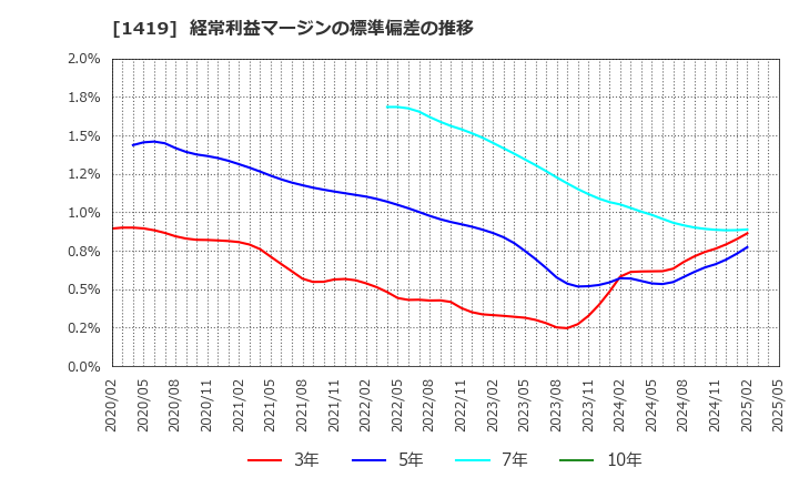 1419 タマホーム(株): 経常利益マージンの標準偏差の推移