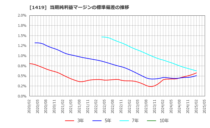1419 タマホーム(株): 当期純利益マージンの標準偏差の推移