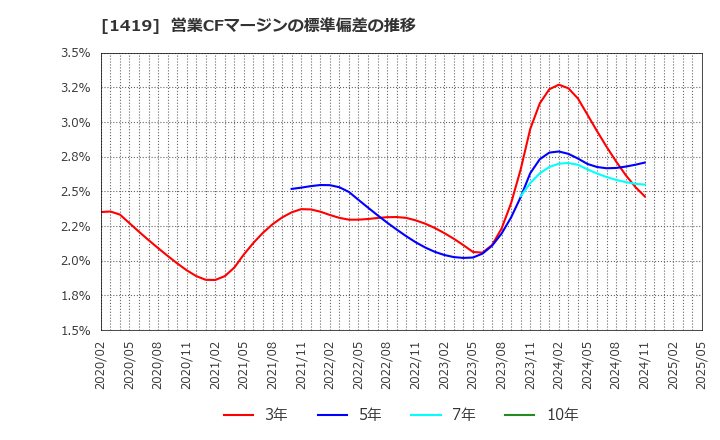 1419 タマホーム(株): 営業CFマージンの標準偏差の推移