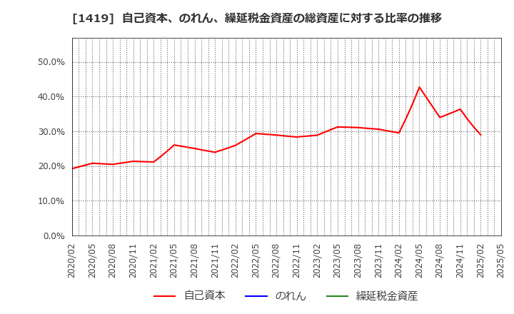 1419 タマホーム(株): 自己資本、のれん、繰延税金資産の総資産に対する比率の推移