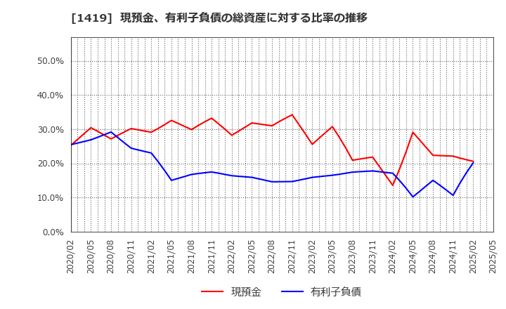 1419 タマホーム(株): 現預金、有利子負債の総資産に対する比率の推移
