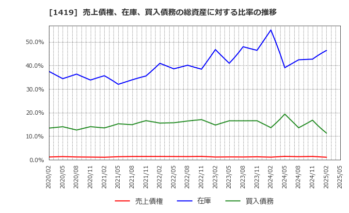 1419 タマホーム(株): 売上債権、在庫、買入債務の総資産に対する比率の推移
