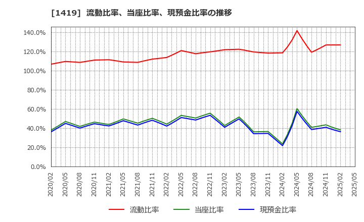 1419 タマホーム(株): 流動比率、当座比率、現預金比率の推移