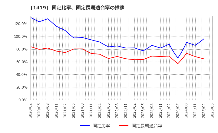 1419 タマホーム(株): 固定比率、固定長期適合率の推移