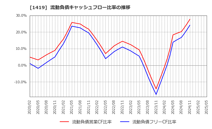 1419 タマホーム(株): 流動負債キャッシュフロー比率の推移