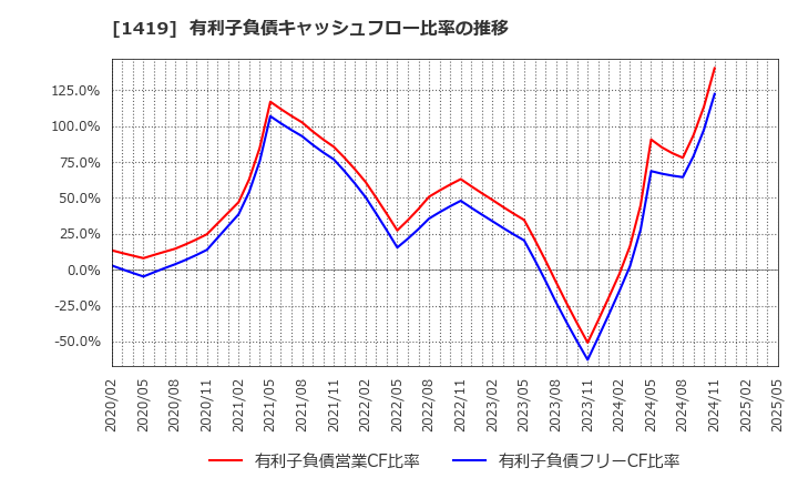 1419 タマホーム(株): 有利子負債キャッシュフロー比率の推移