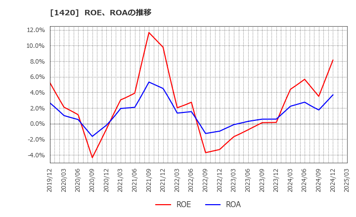 1420 サンヨーホームズ(株): ROE、ROAの推移