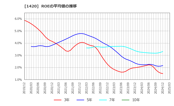 1420 サンヨーホームズ(株): ROEの平均値の推移