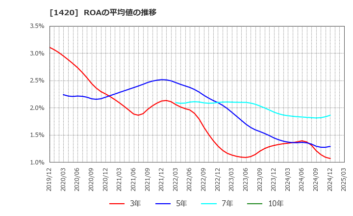 1420 サンヨーホームズ(株): ROAの平均値の推移