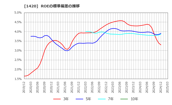 1420 サンヨーホームズ(株): ROEの標準偏差の推移
