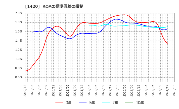 1420 サンヨーホームズ(株): ROAの標準偏差の推移