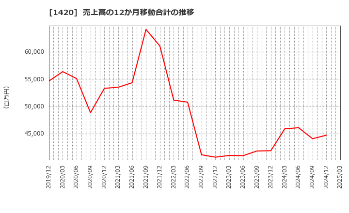 1420 サンヨーホームズ(株): 売上高の12か月移動合計の推移