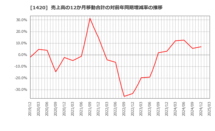 1420 サンヨーホームズ(株): 売上高の12か月移動合計の対前年同期増減率の推移