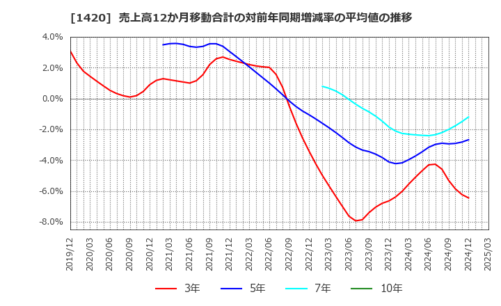 1420 サンヨーホームズ(株): 売上高12か月移動合計の対前年同期増減率の平均値の推移