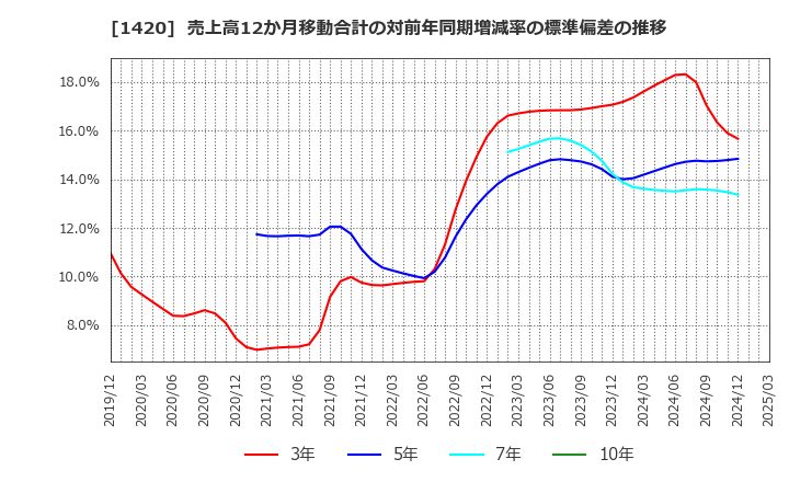 1420 サンヨーホームズ(株): 売上高12か月移動合計の対前年同期増減率の標準偏差の推移
