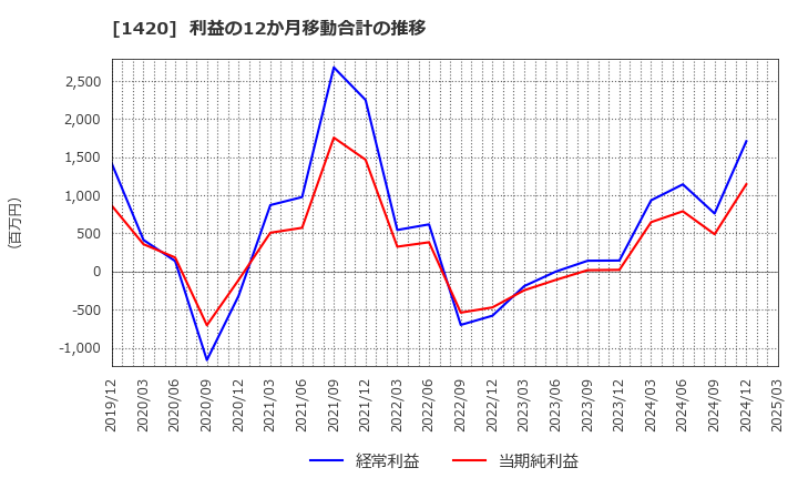 1420 サンヨーホームズ(株): 利益の12か月移動合計の推移