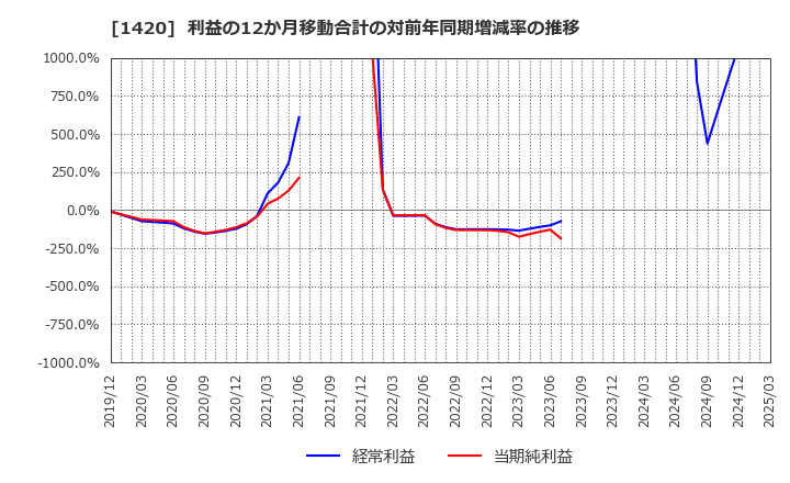 1420 サンヨーホームズ(株): 利益の12か月移動合計の対前年同期増減率の推移