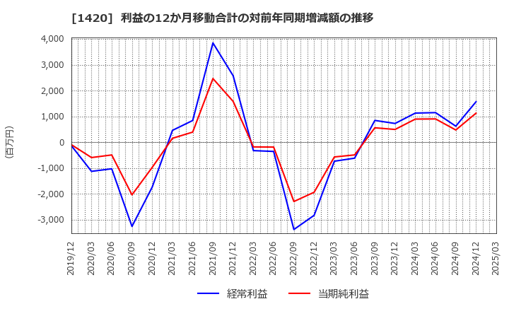 1420 サンヨーホームズ(株): 利益の12か月移動合計の対前年同期増減額の推移