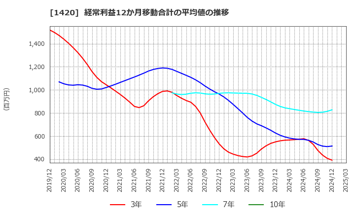 1420 サンヨーホームズ(株): 経常利益12か月移動合計の平均値の推移