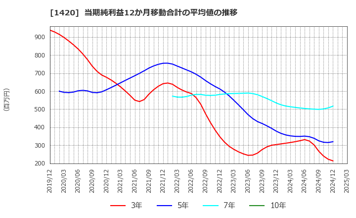 1420 サンヨーホームズ(株): 当期純利益12か月移動合計の平均値の推移
