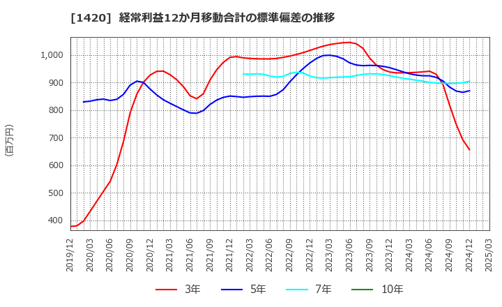 1420 サンヨーホームズ(株): 経常利益12か月移動合計の標準偏差の推移