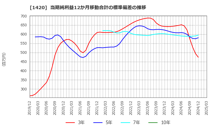 1420 サンヨーホームズ(株): 当期純利益12か月移動合計の標準偏差の推移