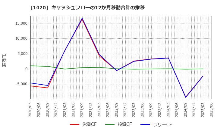 1420 サンヨーホームズ(株): キャッシュフローの12か月移動合計の推移