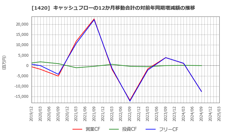 1420 サンヨーホームズ(株): キャッシュフローの12か月移動合計の対前年同期増減額の推移